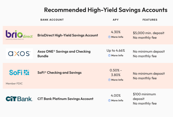 4 Best No-Penalty CD Rates in July 2025: Earn Up to 4.00% APY